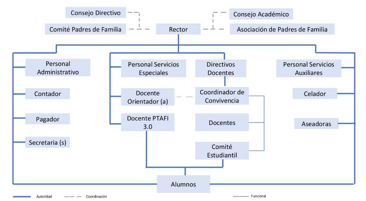 Organigrama Institucional de la Institución Educativa Técnica Andrés Bello